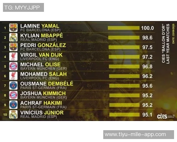 IFFHS年度最佳阵容揭晓哈姆凯恩登贝莱领衔锋线亚马尔佩德里成功入选